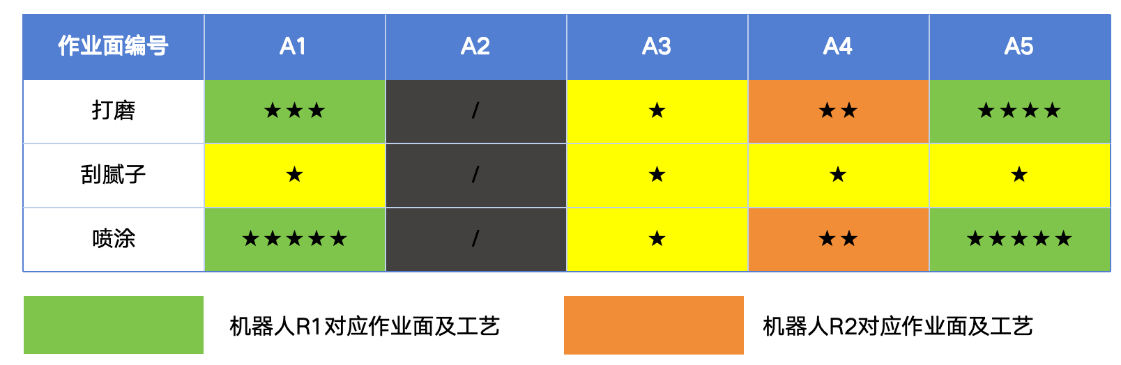 作业面及工艺对应表